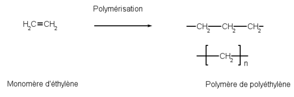 Polymérisation de l'éthylène
